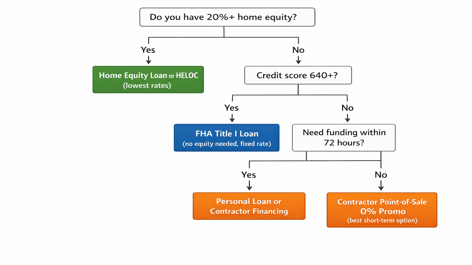 roof-financing-decision-chart