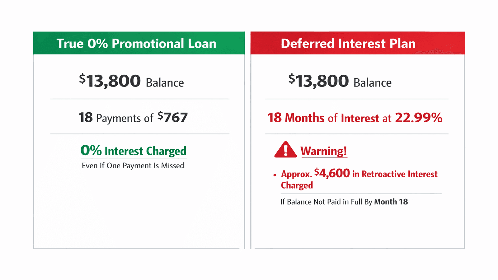 true-0-vs-deferred-interest-side-by-side-diagram